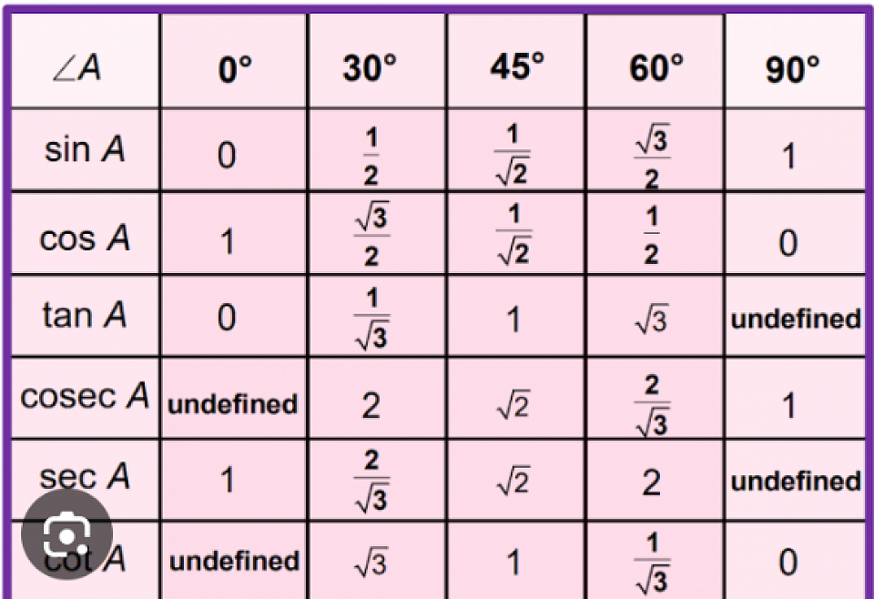 TRIGONOMETRIC TABLE